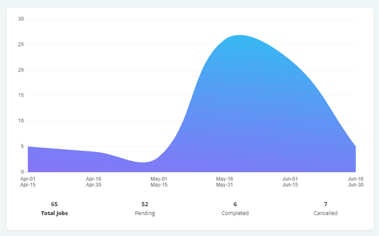 Graph represent the number of jobs started in a period